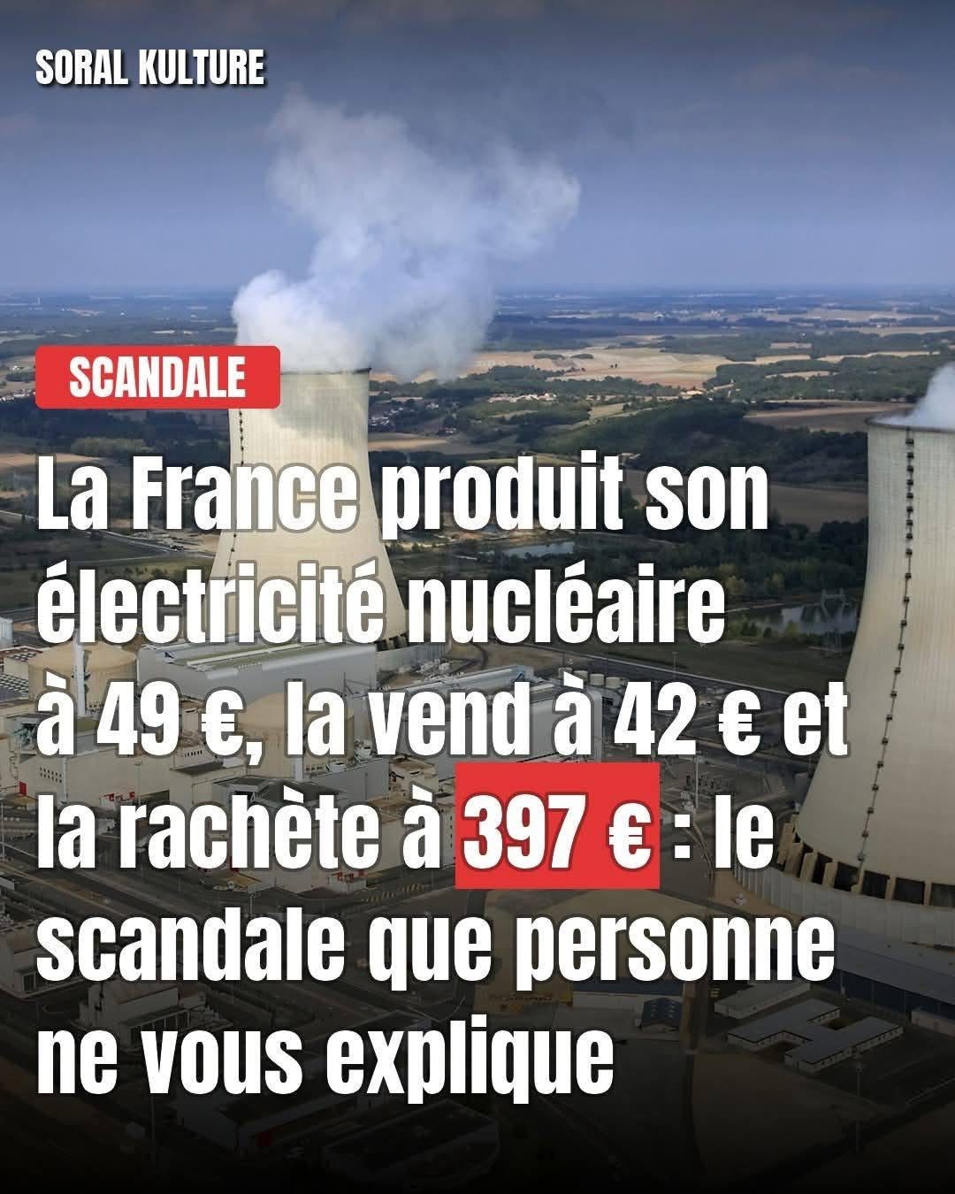 Publication virale affirmant que la France produirait son électricité nucléaire à 49 euros par MWh, la vendrait à 42 euros et la rachèterait à 397 euros, une affirmation trompeuse analysée et vérifiée dans cet article Vrai/Faux sur l’ARENH, EDF et le marché de l’électricité.