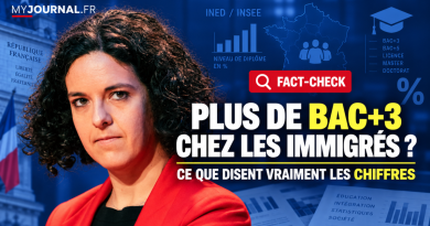 Manon Aubry et fact-check sur son affirmation concernant la proportion de diplômés Bac+3 parmi les immigrés en France.