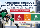Illustration de la composition du prix d’un litre d’essence vendu 1,70 €, avec environ 0,69 € d’accise, 0,28 € de TVA et 0,73 € correspondant au reste du prix du carburant, soit environ 0,97 € de taxes au total.